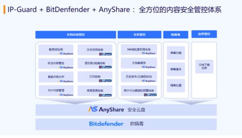 構筑企業數字核心的鐵三角 AnyShare安全云盤與IP Guard、Bitdefender的融合智勝之道